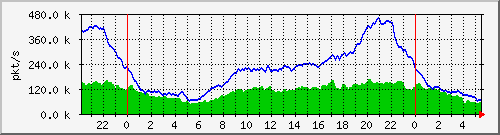 pkts_212.232.63.82_te0_1_0 Traffic Graph