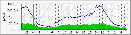 pkts_212.232.63.82_te0_1_1 Traffic Graph