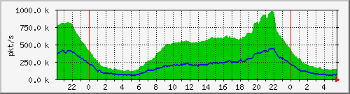 pkts_212.232.63.82_te0_1_2 Traffic Graph