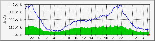 pkts_212.232.63.82_te0_1_3 Traffic Graph