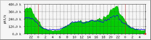 pkts_212.232.63.82_te0_1_5 Traffic Graph