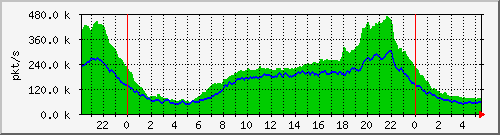 pkts_212.232.63.82_te0_1_6 Traffic Graph