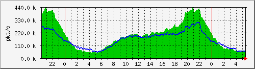 pkts_212.232.63.82_te0_1_7 Traffic Graph