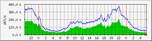 pkts_212.232.63.82_te0_2_0 Traffic Graph