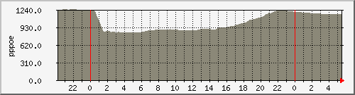 pppasr-1002-br3 Traffic Graph