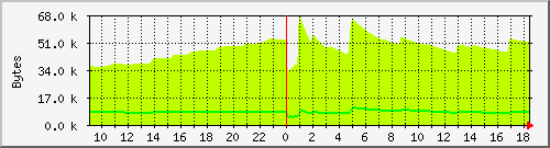 hosting_apache_bytes Traffic Graph