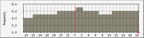 hosting_apache_req Traffic Graph