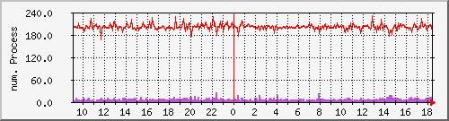 hosting_apache_workers Traffic Graph