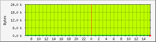 proxy_apache_bytes Traffic Graph