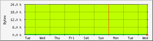 week
