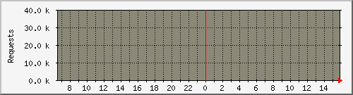 proxy_apache_req Traffic Graph