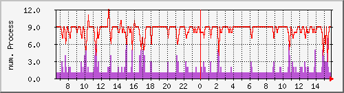 proxy_apache_workers Traffic Graph