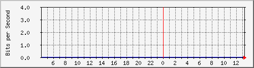 googlet Traffic Graph