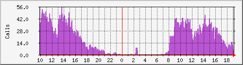 voip-all-sbc Traffic Graph