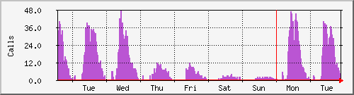 week