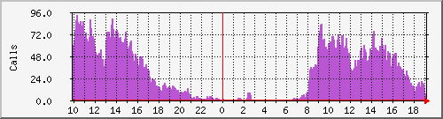 voip Traffic Graph