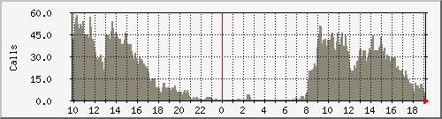 voip-ecss Traffic Graph