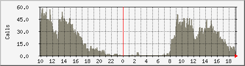voip-ecss2 Traffic Graph