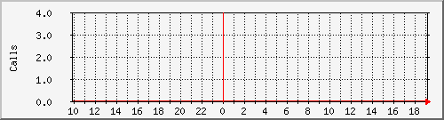 voip-sbc1 Traffic Graph