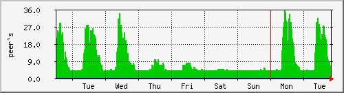 week