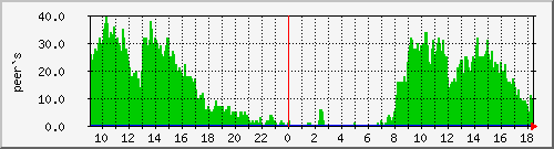 voip-smg-codec1-connect Traffic Graph