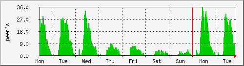 week