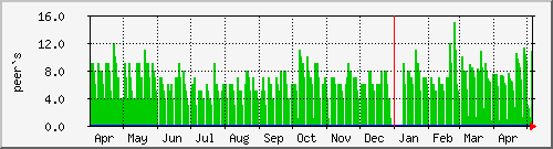 year