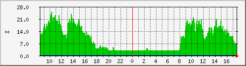 voip-smg-load-codec-cpu Traffic Graph