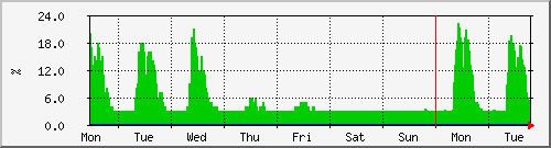 week