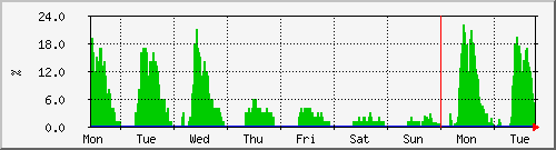 week