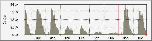 week