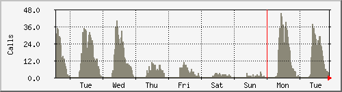 week
