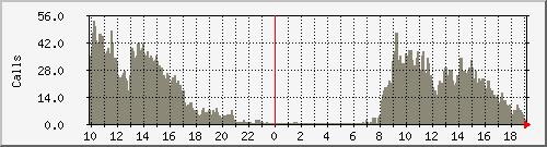 voip-smg1 Traffic Graph
