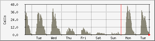 week