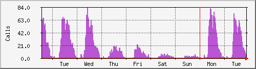 week