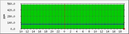 co2-1 Traffic Graph