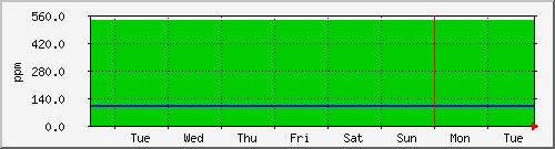 week