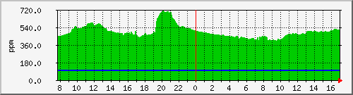 co2-10 Traffic Graph