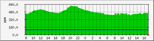 co2-11 Traffic Graph