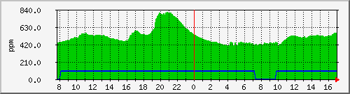co2-12 Traffic Graph