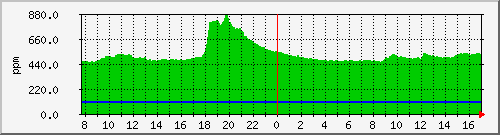 co2-14 Traffic Graph