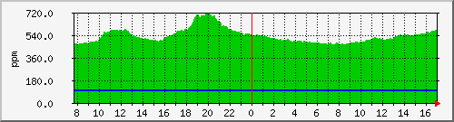 co2-15 Traffic Graph