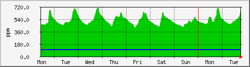 week