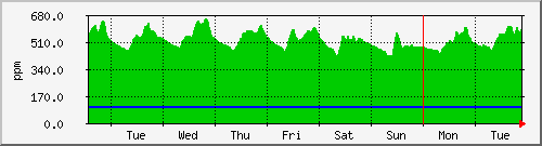 week