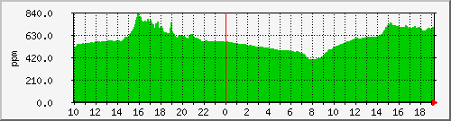 co2-20 Traffic Graph