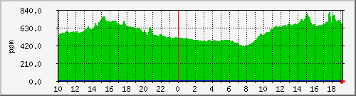 co2-4 Traffic Graph