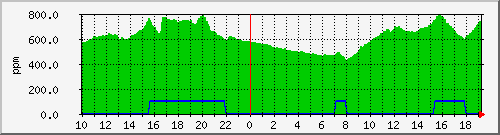 co2-70 Traffic Graph