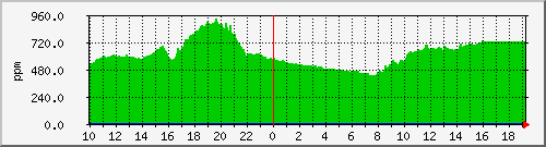 co2-80 Traffic Graph