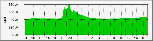 co2-9 Traffic Graph