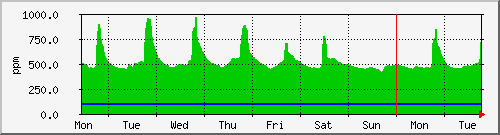week